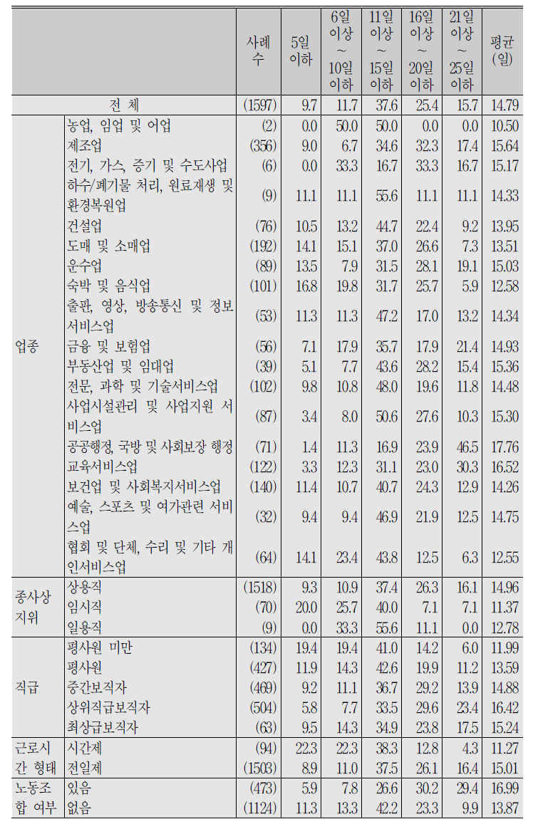 (계속) 임금근로자_지난해(2017년) 사용 가능한 연(월)차 휴가일