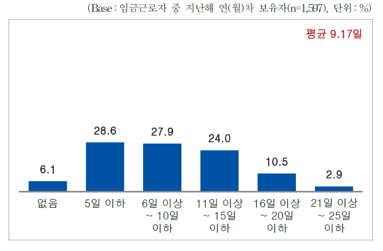 임금근로자_지난해(2017년) 사용한 연(월)차 휴가일