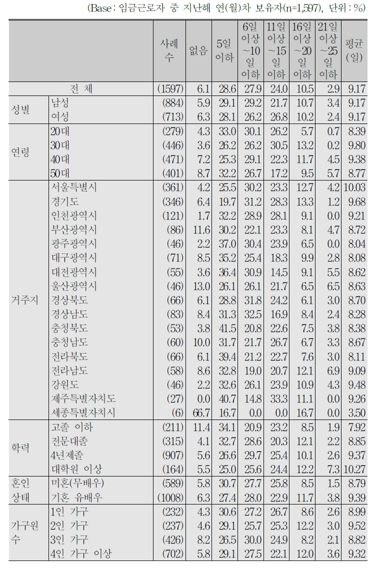 임금근로자_지난해(2017년) 사용한 연(월)차 휴가일