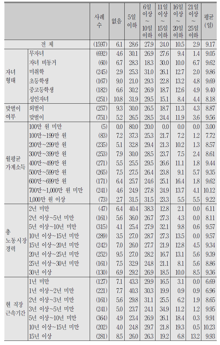 (계속) 임금근로자_지난해(2017년) 사용한 연(월)차 휴가일