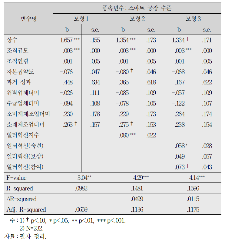 일터혁신이 스마트 공장 수준에 미치는 영향