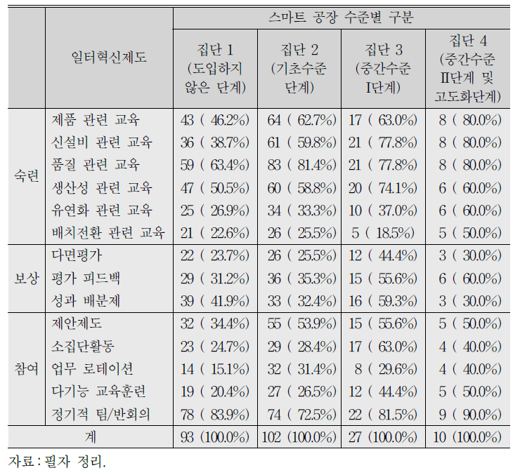 스마트 공장 수준별 일터혁신제도 도입 현황