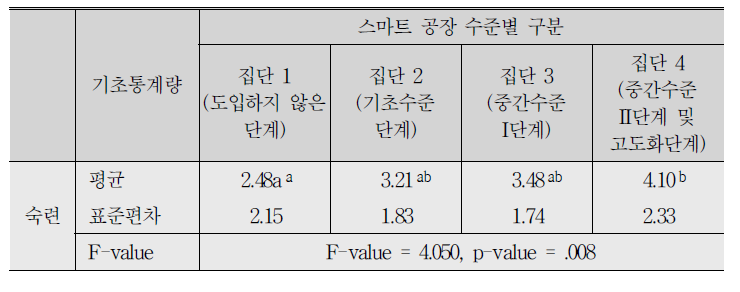 스마트 공장 수준별 일터혁신제도 도입 현황에 대한 차이분석 결과