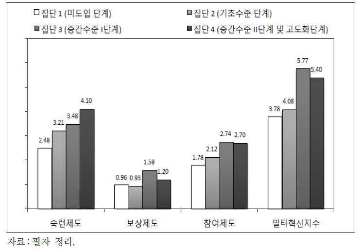 스마트 공장 수준별 일터혁신제도 도입수준