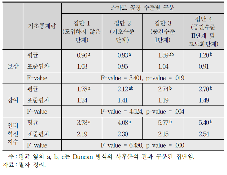 (계속) 스마트 공장 수준별 일터혁신제도 도입 현황에 대한 차이분석 결과