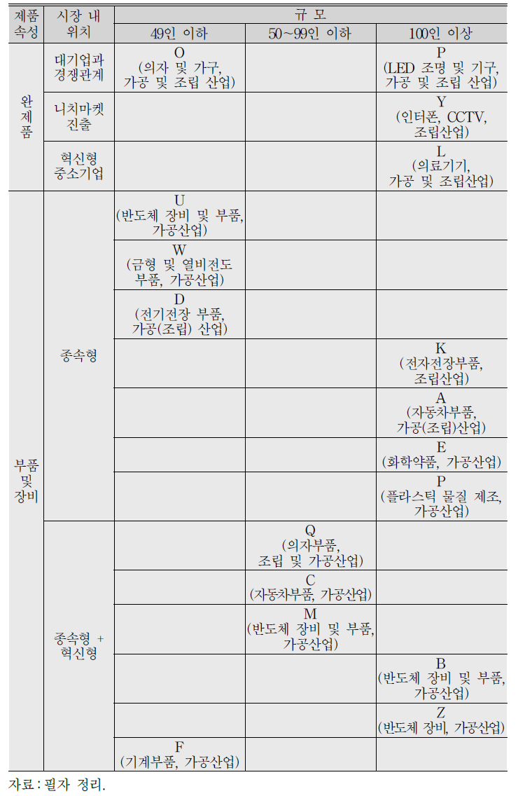 인터뷰 기업의 중소기업 유형 구분