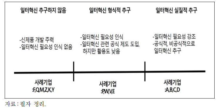 기업별 일터혁신이 일어나는 모습과 수준