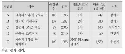 연구대상 기업