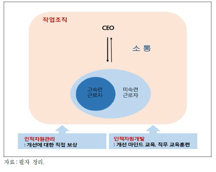 중소 제조기업 일터혁신 모형