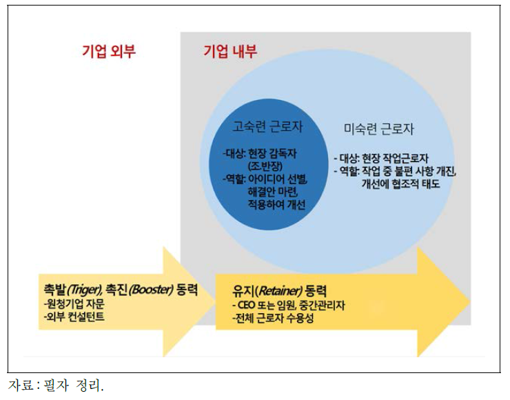 중소 제조기업 일터혁신 과정에서 행위자의 역할