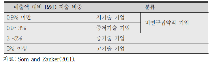 기술유형별 기업분류