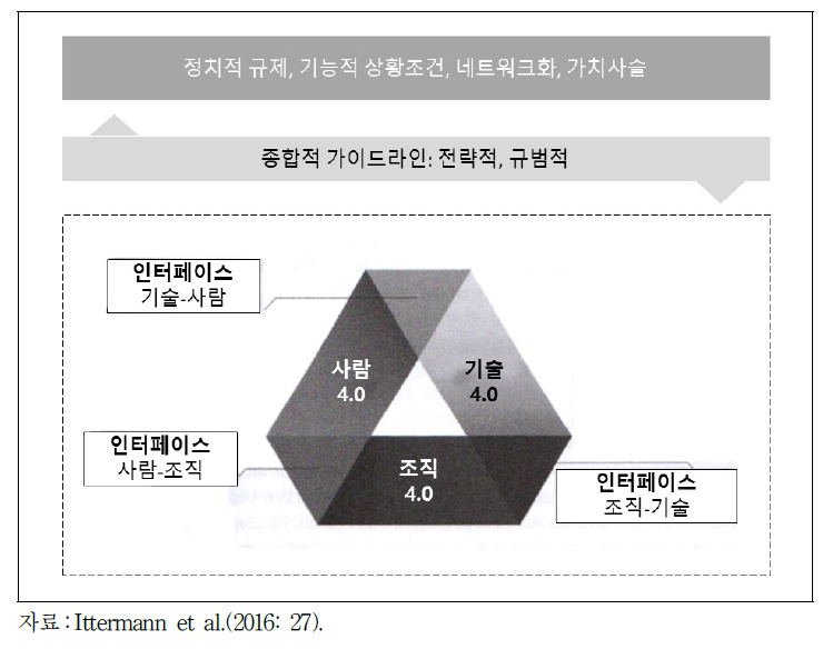 사회기술적 체계로서 산업 4.0