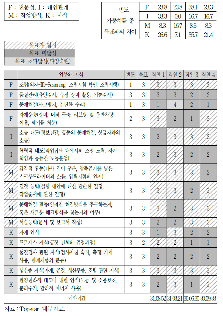 역량관리표