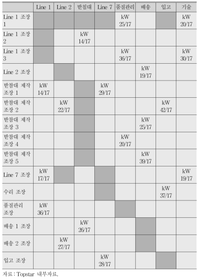 부서와 조장의 소통촉진 매트릭스