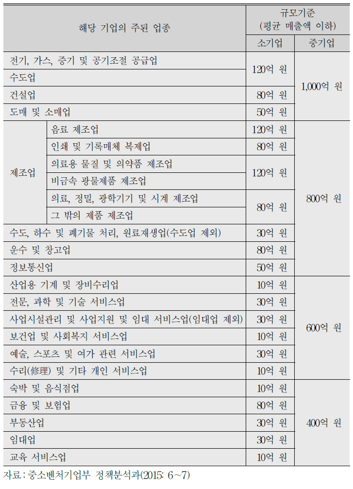 (계속) 주된 업종별 중소기업 규모기준