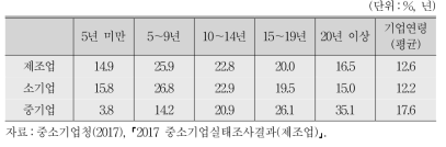 기업업력별 구성비