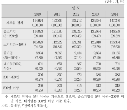 중소 제조업체 수의 상대적 구성비 변화