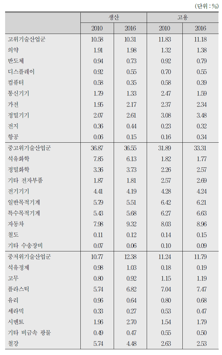 중소제조업 업종별 생산 비중