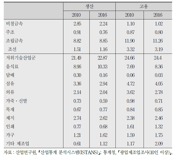 (계속) 중소제조업 업종별 생산 비중