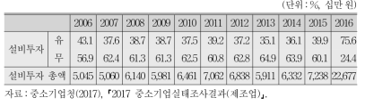 설비투자 유무 및 설비투자 총액