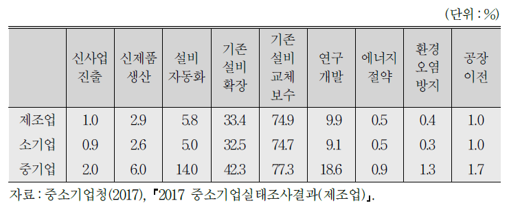 설비투자 분야