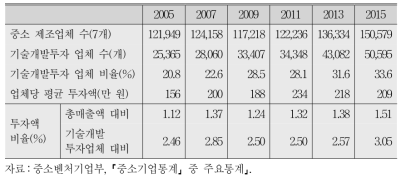 중소 제조업 기술개발투자