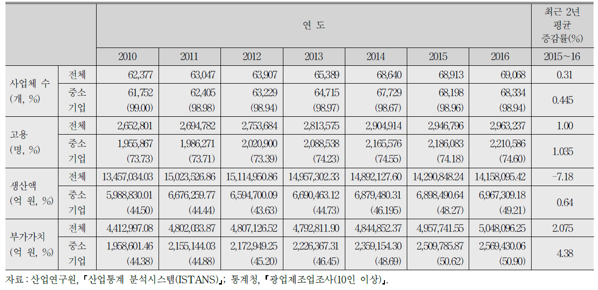 중소 제조업의 성장