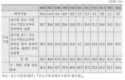 수․위탁 거래 형태별 구성비 추이