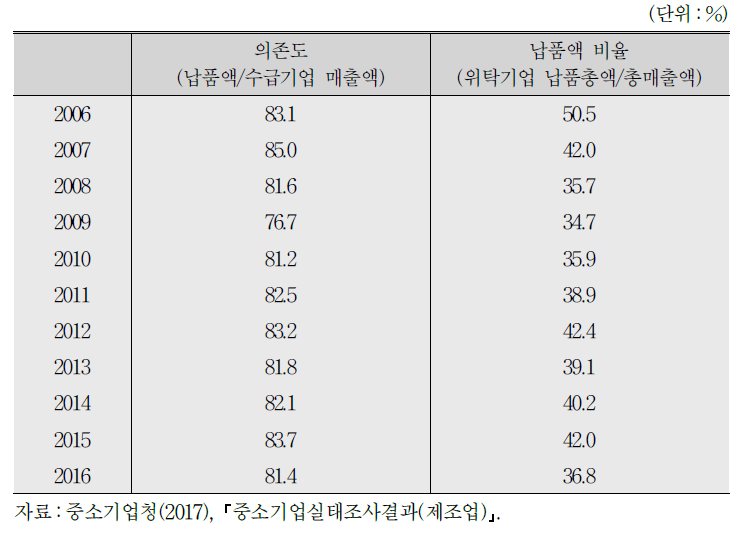 수급기업의 위탁기업 의존도