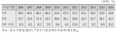 수급기업의 납품거래 단계상 위치