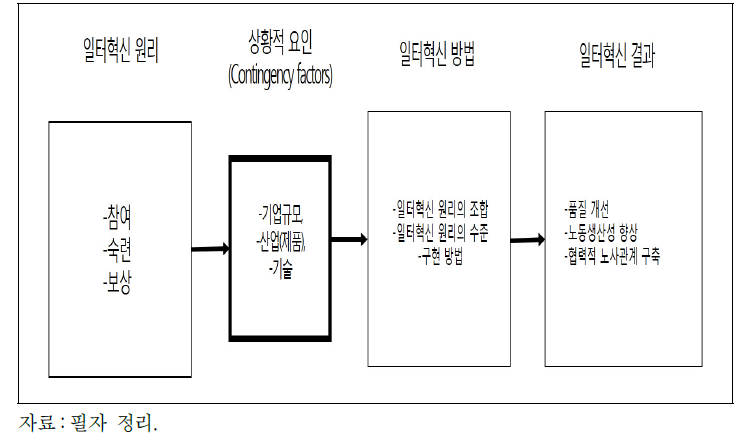 일터혁신 원리의 발현 가능성