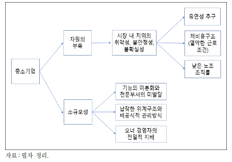 중소기업의 특성들