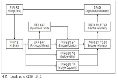 인적자원관리 시스템과 조직성과의 메커니즘