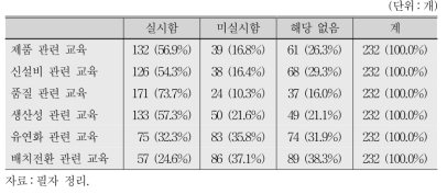 최근 1년간 교육훈련 실시내용