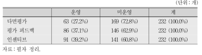 다면평가제도 운영현황