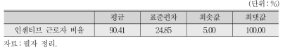 인센티브 제도 운영 시 근로자 비율에 대한 기초통계