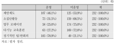 제안제도 운영현황