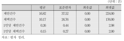 제안제도 운영 시 근로자 참여비중(N=107)