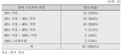 다기능 교육훈련제도 운영 시 근로자 참여비중(N=63)