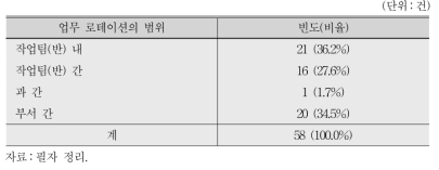 업무 로테이션 제도 운영 시 로테이션의 범위(N=58)