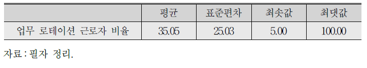 업무 로테이션 제도 운영 시 근로자 참여에 대한 기초통계(N=58)