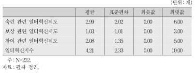 중소 제조기업의 일터혁신 도입 현황