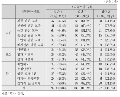 조직규모별 일터혁신제도 도입 현황