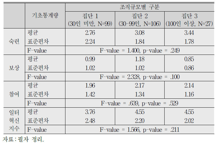 조직규모별 일터혁신제도 도입 현황에 대한 기초통계 및 차이분석 결과