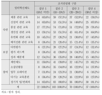 조직연령별 일터혁신제도 도입 현황