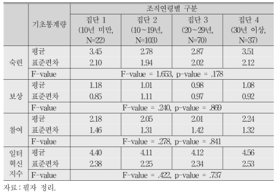 조직연령별 일터혁신제도 도입 현황에 대한 기초통계 및 차이분석 결과