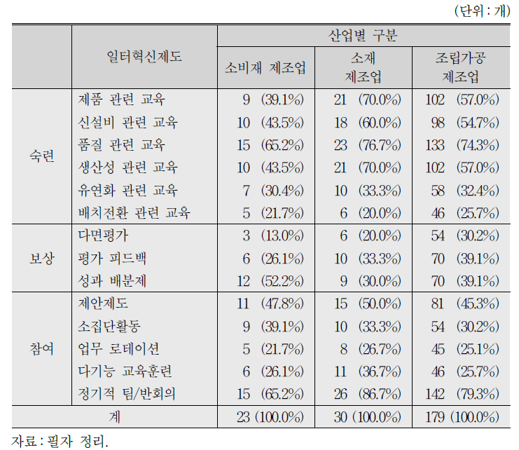 산업별 일터혁신제도 도입 현황