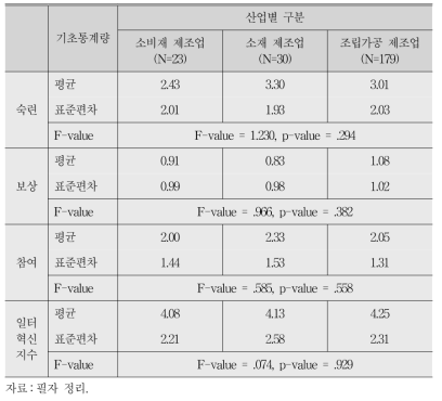 산업별 일터혁신제도 도입 현황에 대한 기초통계 및 차이분석 결과