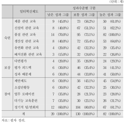 성과수준별 일터혁신제도 도입 현황