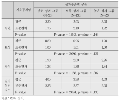 성과수준별 일터혁신제도 도입 현황에 대한 기초통계 및 차이분석 결과